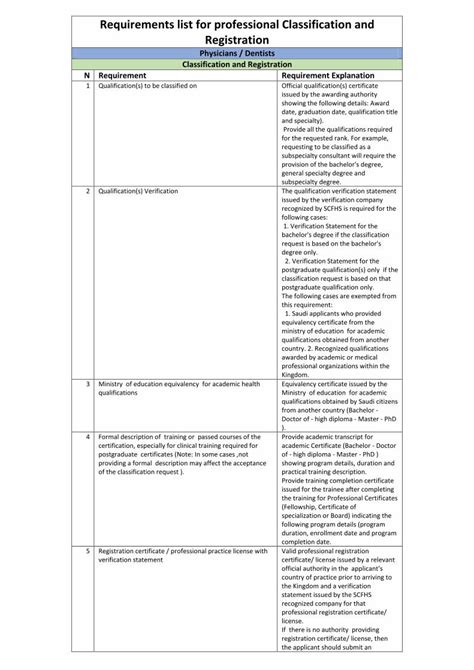 Professional classification requirements .